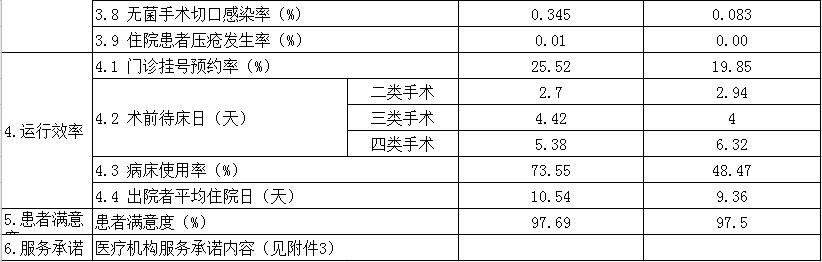 安徽省醫(yī)療服務(wù)信息社會公開內(nèi)容(圖2)