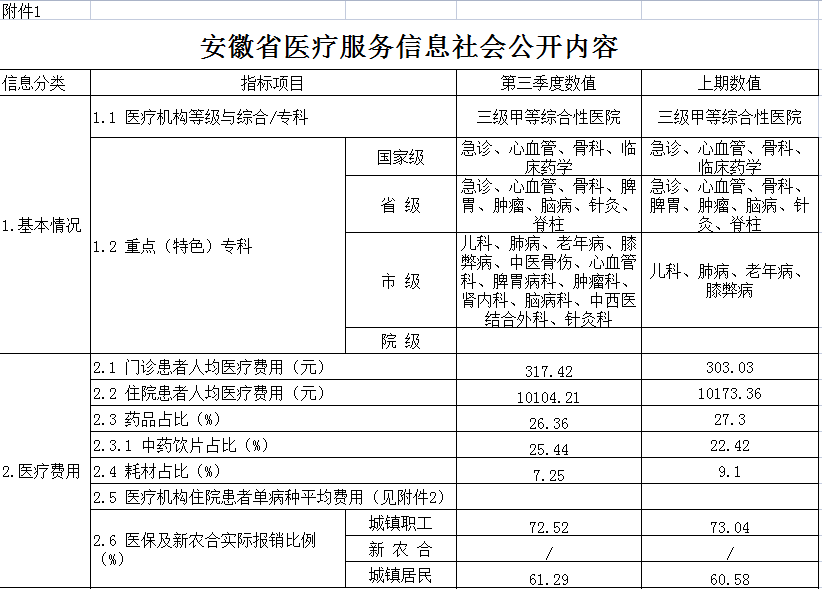 安徽省醫(yī)療服務信息社會公開內(nèi)容(圖1)