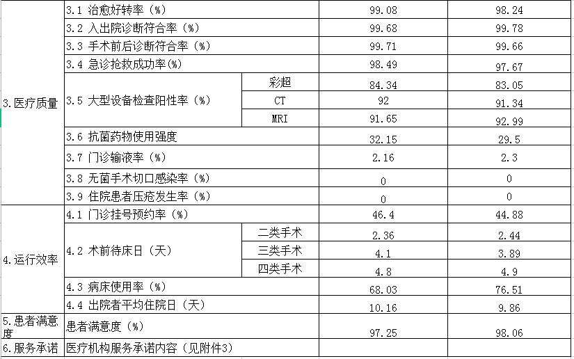 安徽省醫(yī)療服務信息社會公開內(nèi)容(圖2)