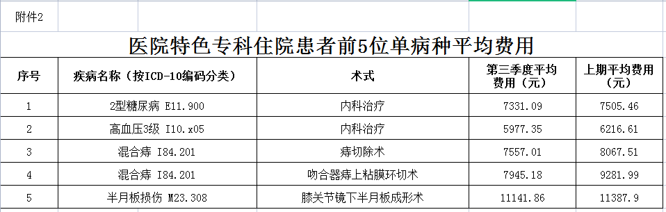 安徽省醫(yī)療服務信息社會公開內(nèi)容(圖3)