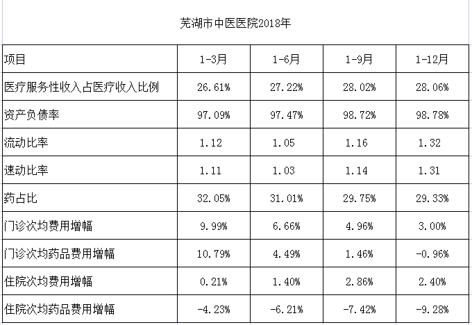 蕪湖市中醫(yī)醫(yī)院2018-2021年相關比率和增幅(圖1)