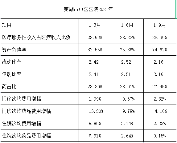 蕪湖市中醫(yī)醫(yī)院2018-2021年相關比率和增幅(圖4)