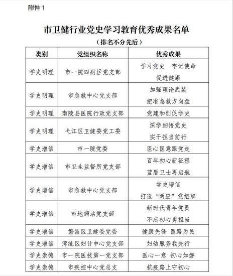 亮優(yōu)秀成果 創(chuàng)黨建品牌 ——我院四個支部斬獲殊榮(圖1)