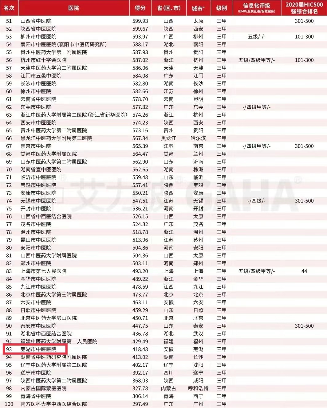 【榮獲佳績】我院榮登2021屆中醫(yī)醫(yī)院百強榜(圖2)