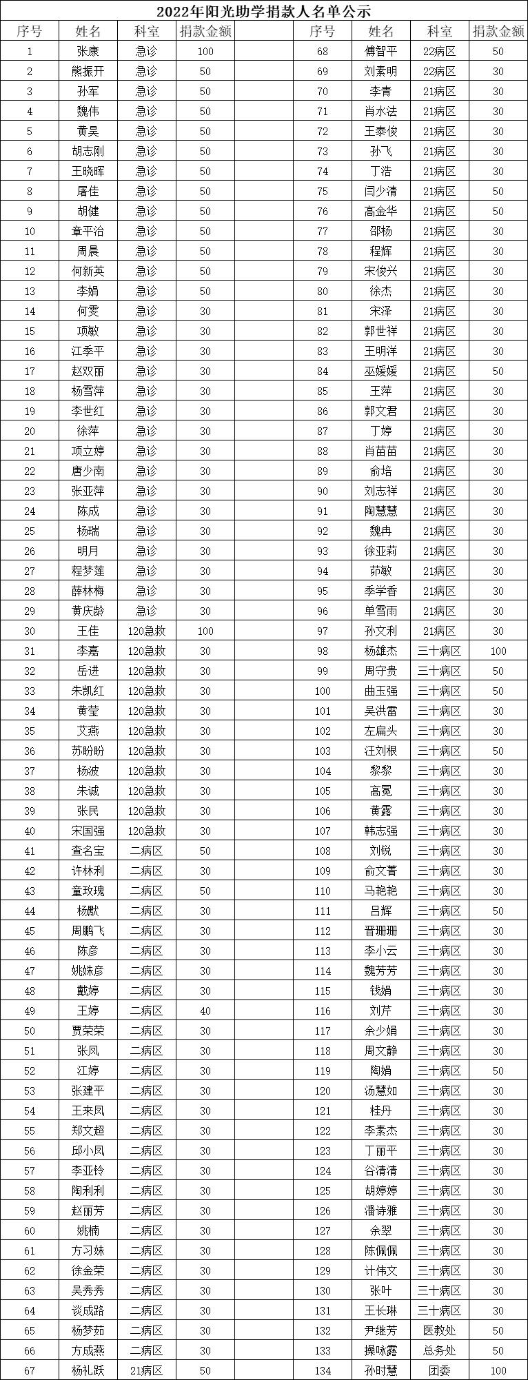 我院舉辦“2022助力鄉(xiāng)村振興 愛心圓夢大學(xué)”陽光助學(xué)活動(圖2)
