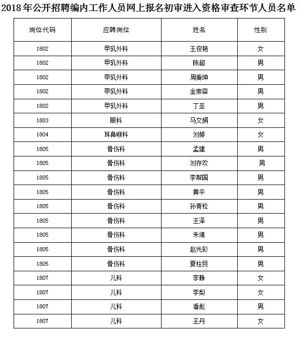 2018年公開(kāi)招聘編內(nèi)工作人員網(wǎng)上報(bào)名初審進(jìn)入資格審查環(huán)節(jié)人員名單(圖1)