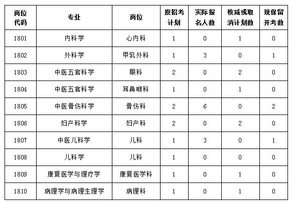 2018年度公開招聘編內(nèi)工作人員核減或取消招聘計(jì)劃數(shù)的公告(圖1)