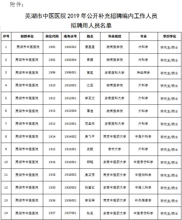蕪湖市中醫(yī)醫(yī)院2019年公開補充招聘編內(nèi)工作人員擬聘用人員公示(圖1)