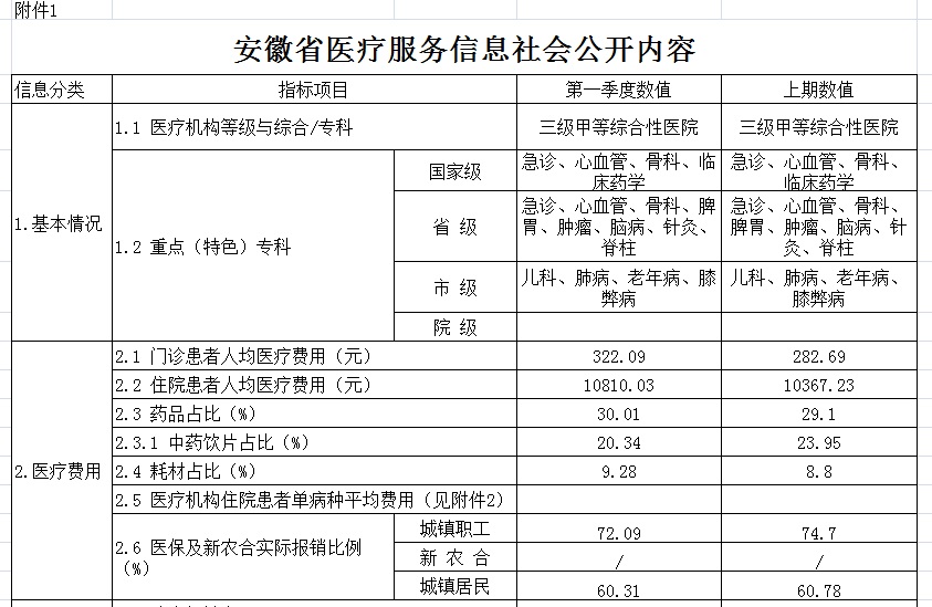 安徽省醫(yī)療服務(wù)信息社會(huì)公開內(nèi)容(圖1)