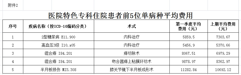 安徽省醫(yī)療服務(wù)信息社會(huì)公開內(nèi)容(圖2)