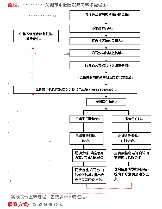 分級診療的雙向轉(zhuǎn)診服務(wù)(圖1)