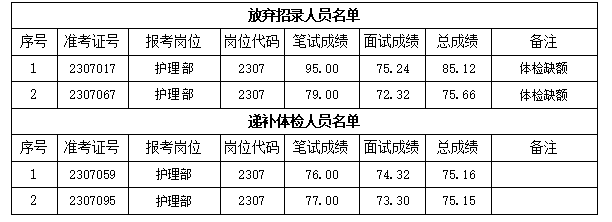 關(guān)于我院2023年公開招聘編外工作人員 遞補(bǔ)體檢有關(guān)事項的通知(圖1)