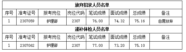 關(guān)于我院2023年公開招聘編外工作人員遞補(bǔ)體檢有關(guān)事項的通知(圖1)