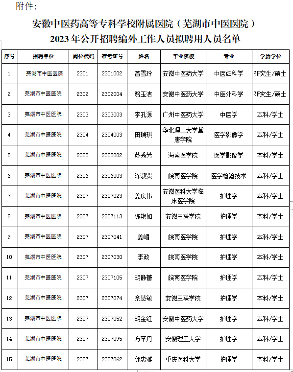 關(guān)于我院2023年公開招聘編外工作人員擬聘用人員公示(圖1)