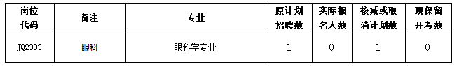 關(guān)于我院2023年度公開招聘緊缺專業(yè)編內(nèi)工作人員崗位核減或取消招聘計(jì)劃數(shù)的公告(圖1)