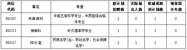 關(guān)于我院2023年度公開(kāi)招聘編內(nèi)工作人員崗位核減或取消招聘計(jì)劃數(shù)的公告(圖1)