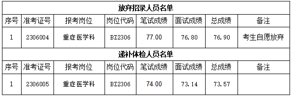 關(guān)于我院2023年公開(kāi)招聘編內(nèi)工作人員遞補(bǔ)體檢有關(guān)事項(xiàng)的通知(圖1)