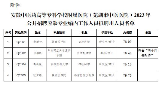 關于我院2023年公開招聘緊缺專業(yè)編內(nèi)工作人員擬聘用人員公示(圖1)
