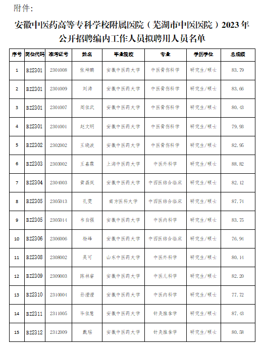 關(guān)于我院2023年公開招聘編內(nèi)工作人員擬聘用人員公示(圖1)